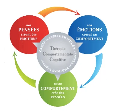 TCC-Nos-Pensees-Nos-Emotions-Notre-Comportement